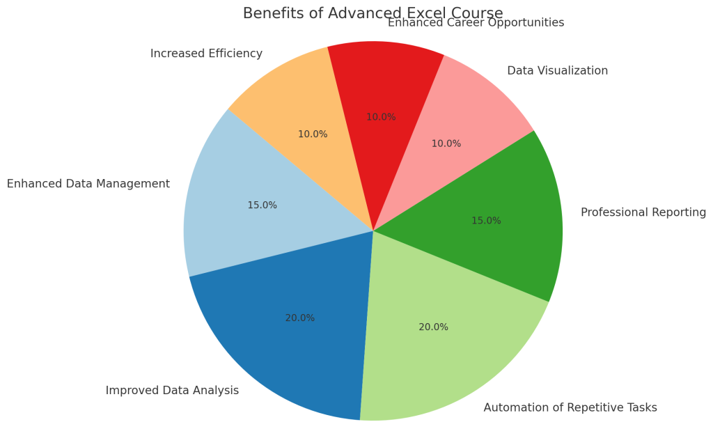 Advance Excel Course in Delhi
